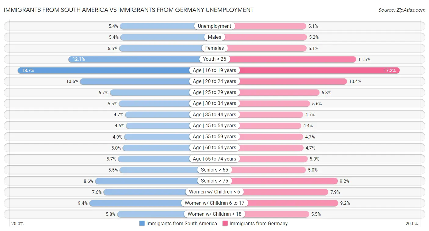 Immigrants from South America vs Immigrants from Germany Unemployment