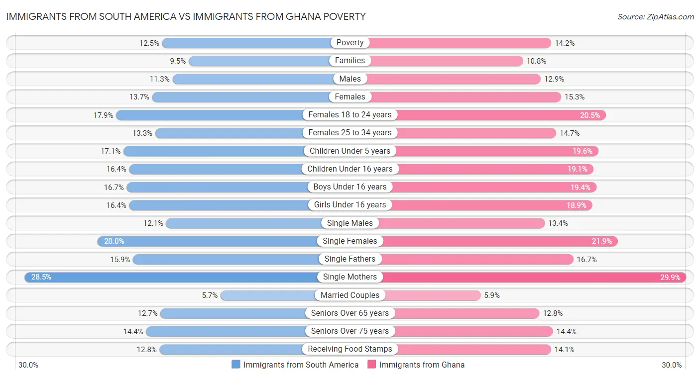 Immigrants from South America vs Immigrants from Ghana Poverty