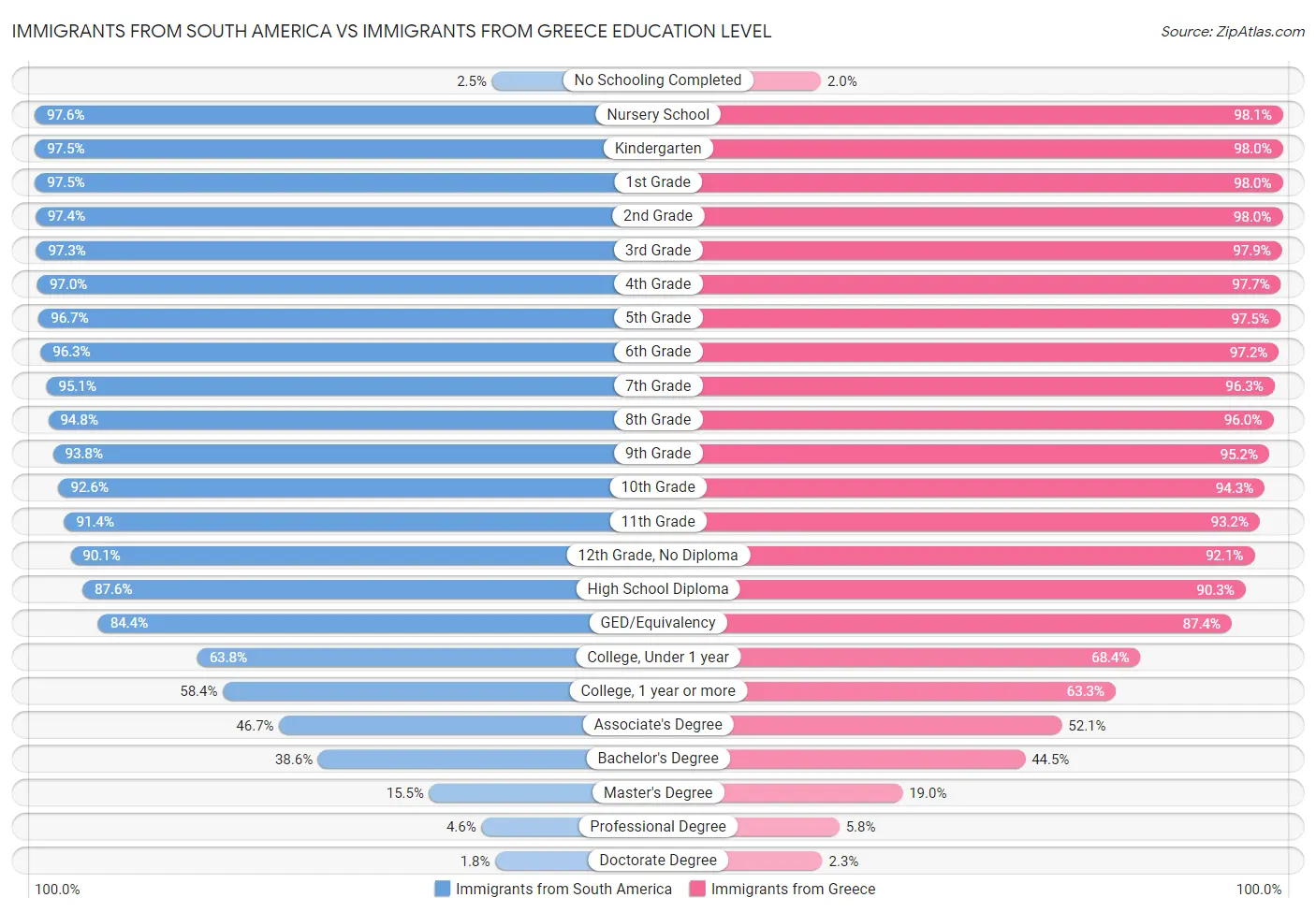 Immigrants from South America vs Immigrants from Greece Education Level