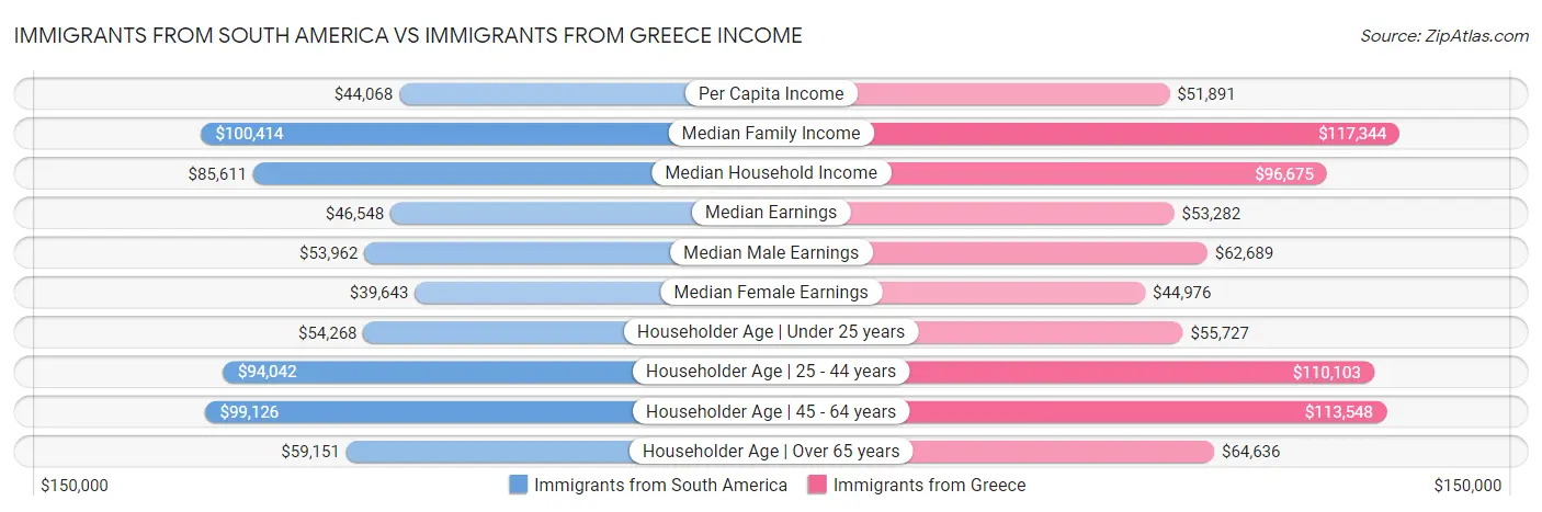 Immigrants from South America vs Immigrants from Greece Income