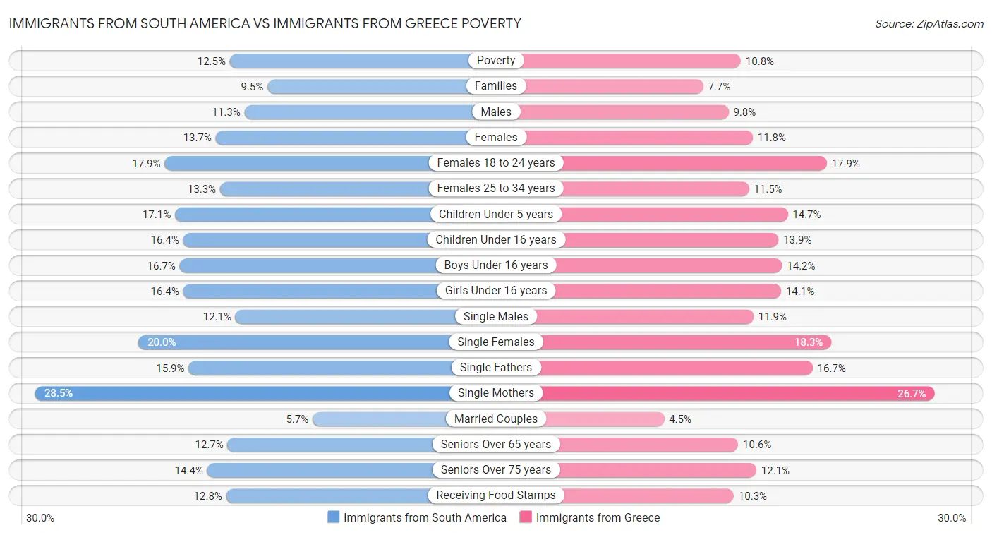 Immigrants from South America vs Immigrants from Greece Poverty