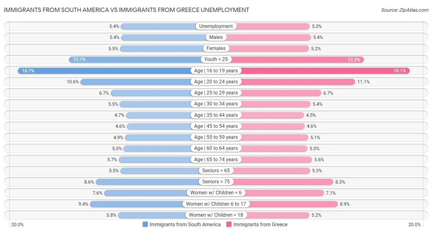 Immigrants from South America vs Immigrants from Greece Unemployment