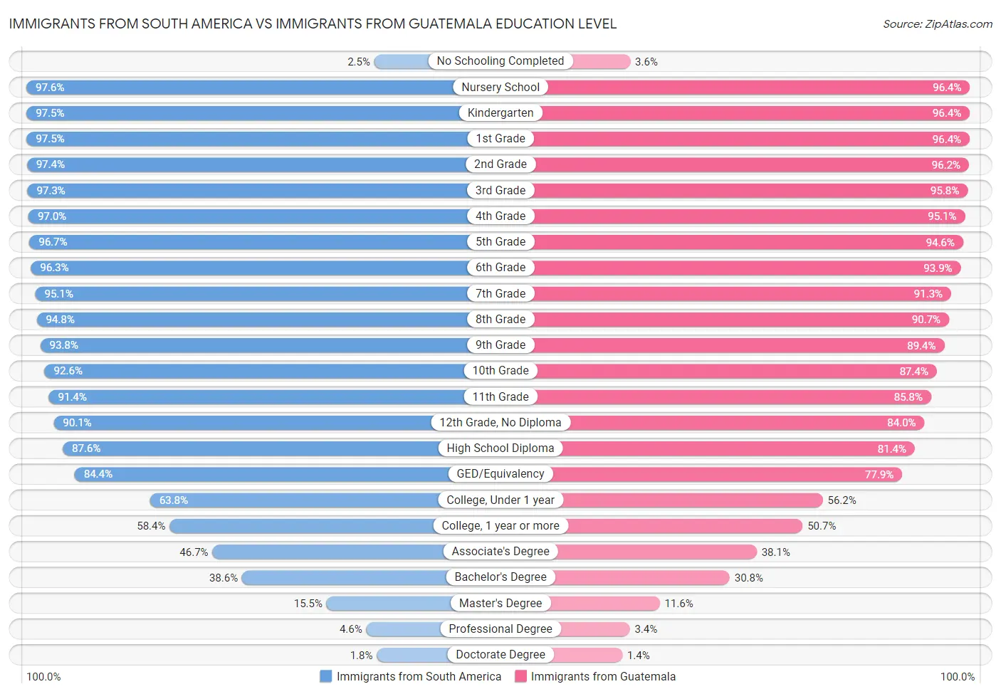 Immigrants from South America vs Immigrants from Guatemala Education Level