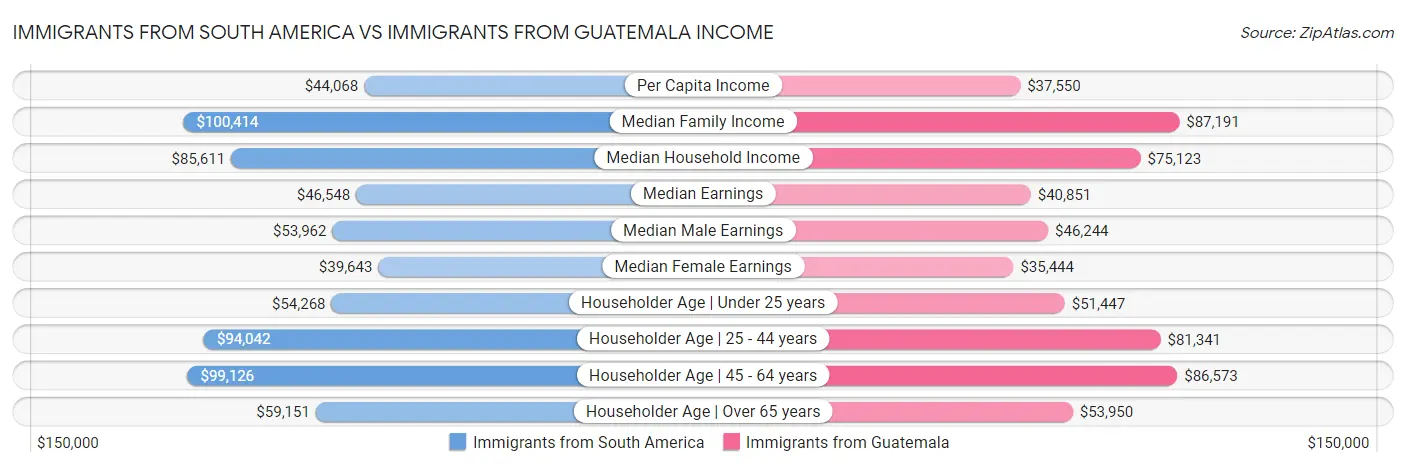 Immigrants from South America vs Immigrants from Guatemala Income