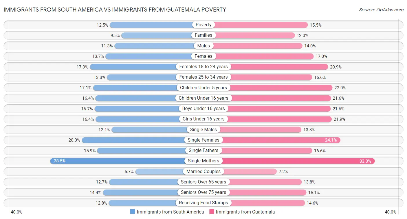 Immigrants from South America vs Immigrants from Guatemala Poverty