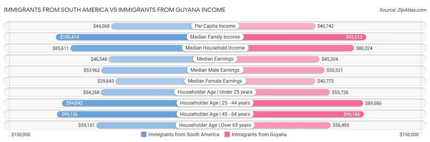 Immigrants from South America vs Immigrants from Guyana Income