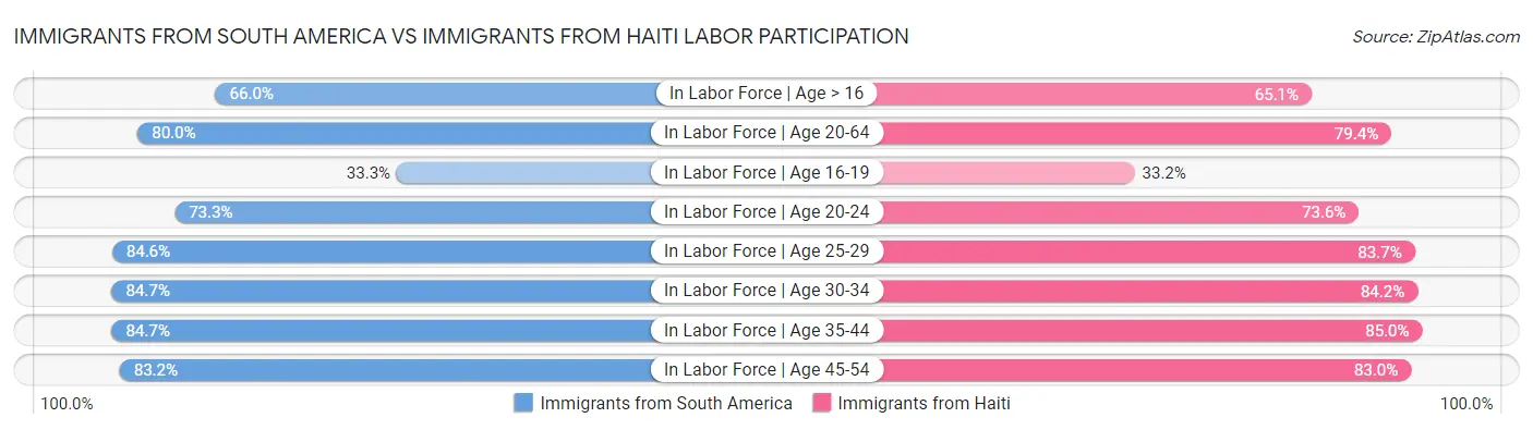 Immigrants from South America vs Immigrants from Haiti Labor Participation