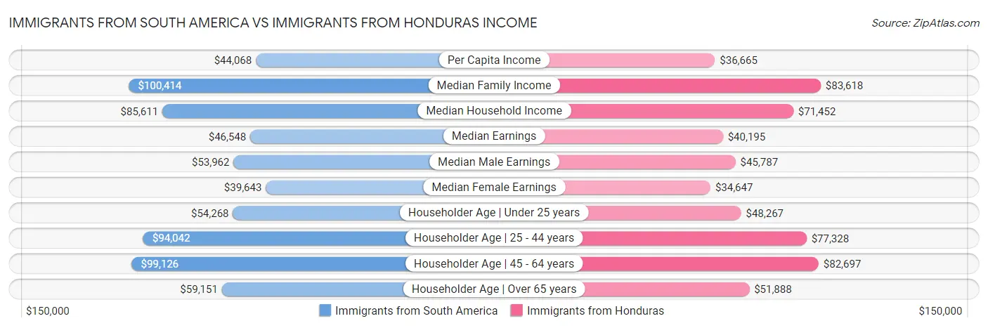 Immigrants from South America vs Immigrants from Honduras Income