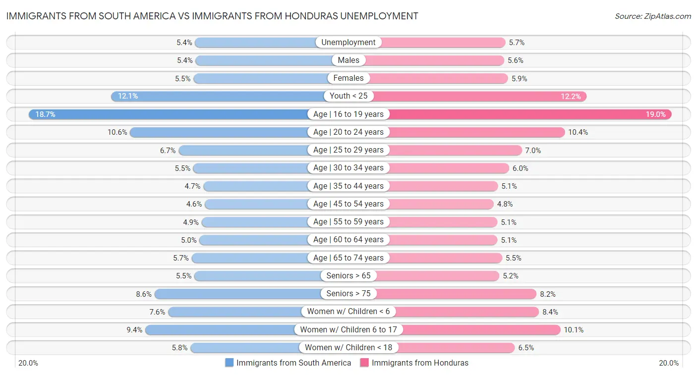 Immigrants from South America vs Immigrants from Honduras Unemployment