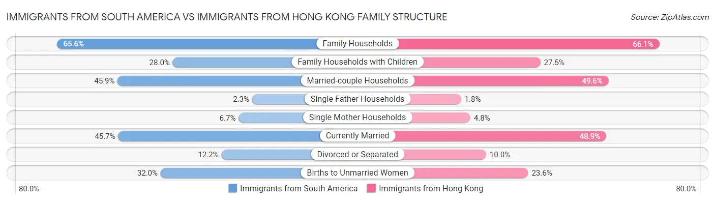 Immigrants from South America vs Immigrants from Hong Kong Family Structure