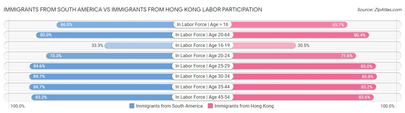 Immigrants from South America vs Immigrants from Hong Kong Labor Participation