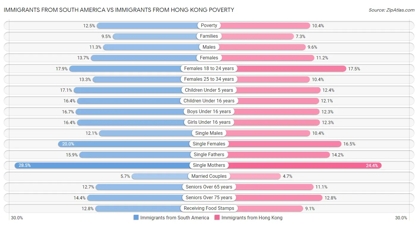 Immigrants from South America vs Immigrants from Hong Kong Poverty