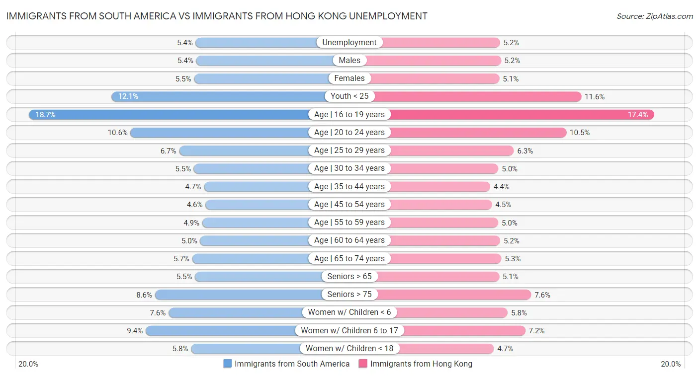 Immigrants from South America vs Immigrants from Hong Kong Unemployment
