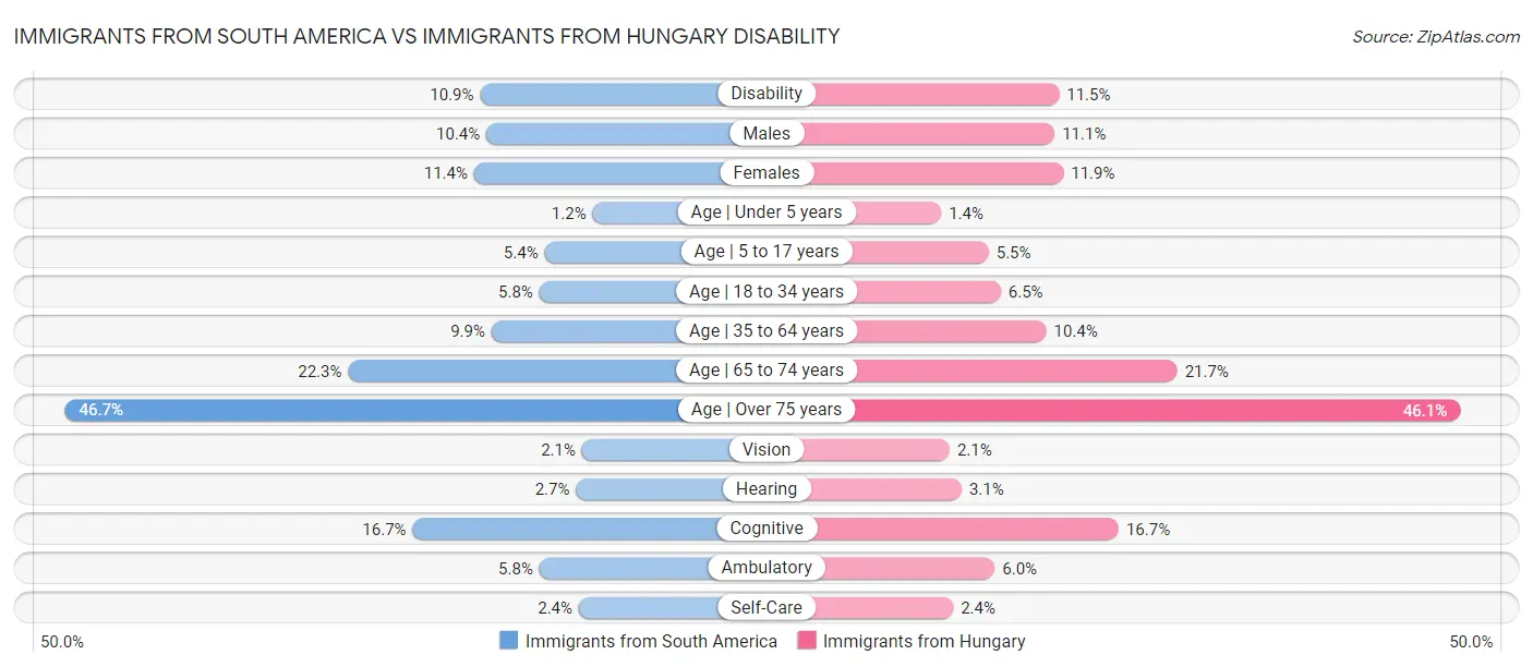 Immigrants from South America vs Immigrants from Hungary Disability