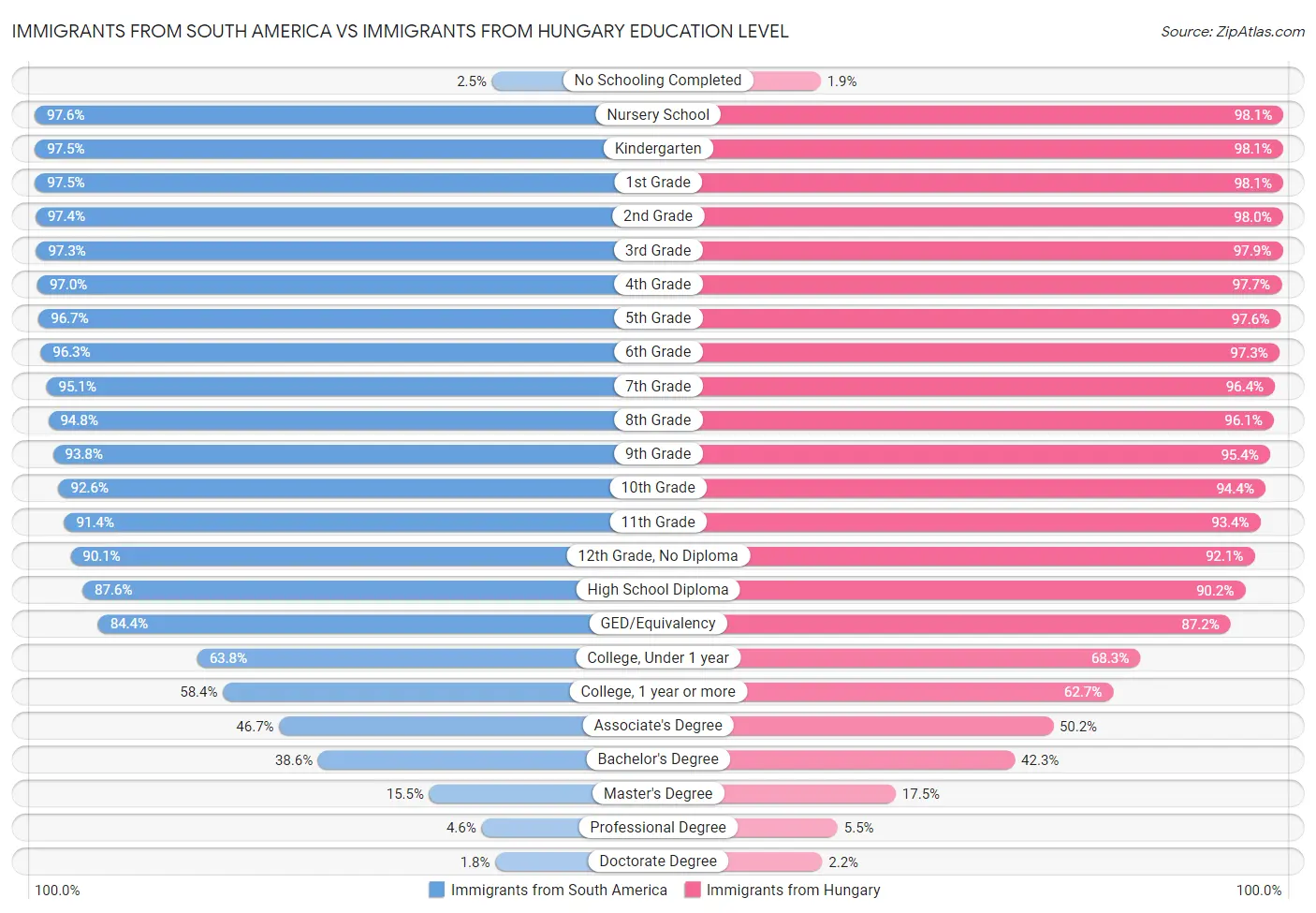 Immigrants from South America vs Immigrants from Hungary Education Level