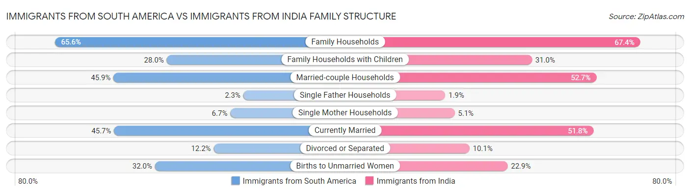 Immigrants from South America vs Immigrants from India Family Structure