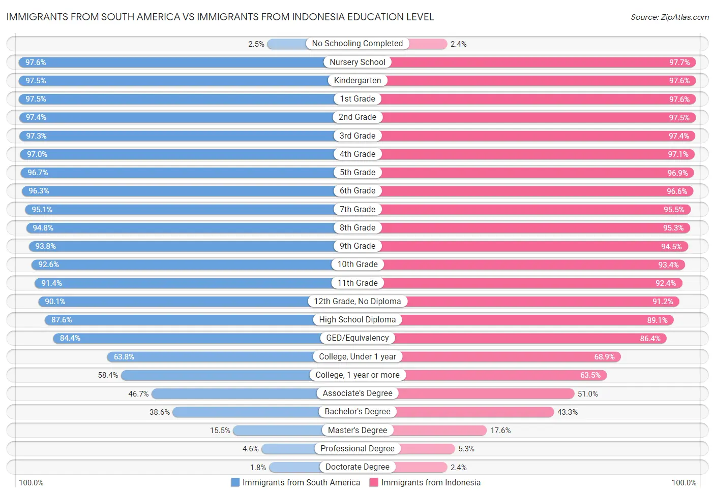 Immigrants from South America vs Immigrants from Indonesia Education Level
