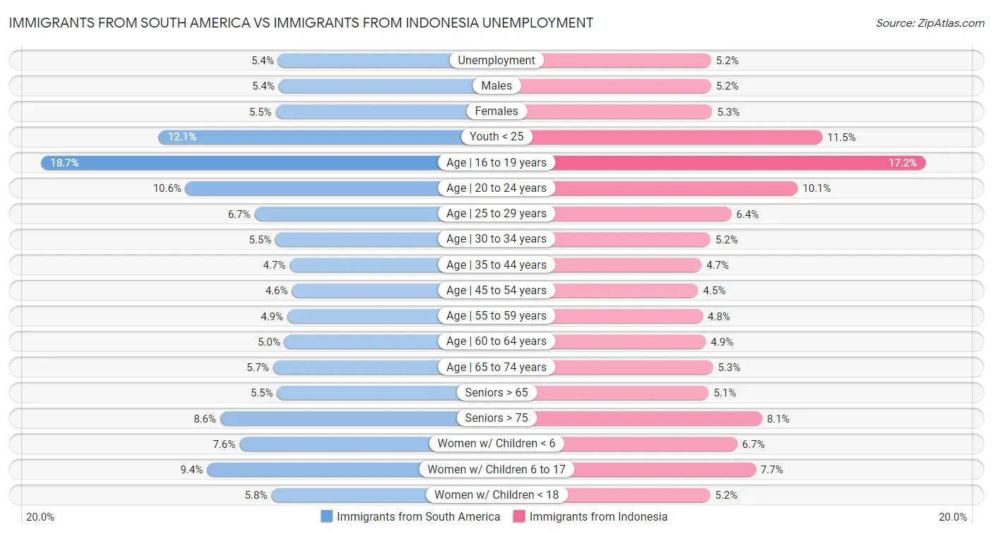 Immigrants from South America vs Immigrants from Indonesia Unemployment