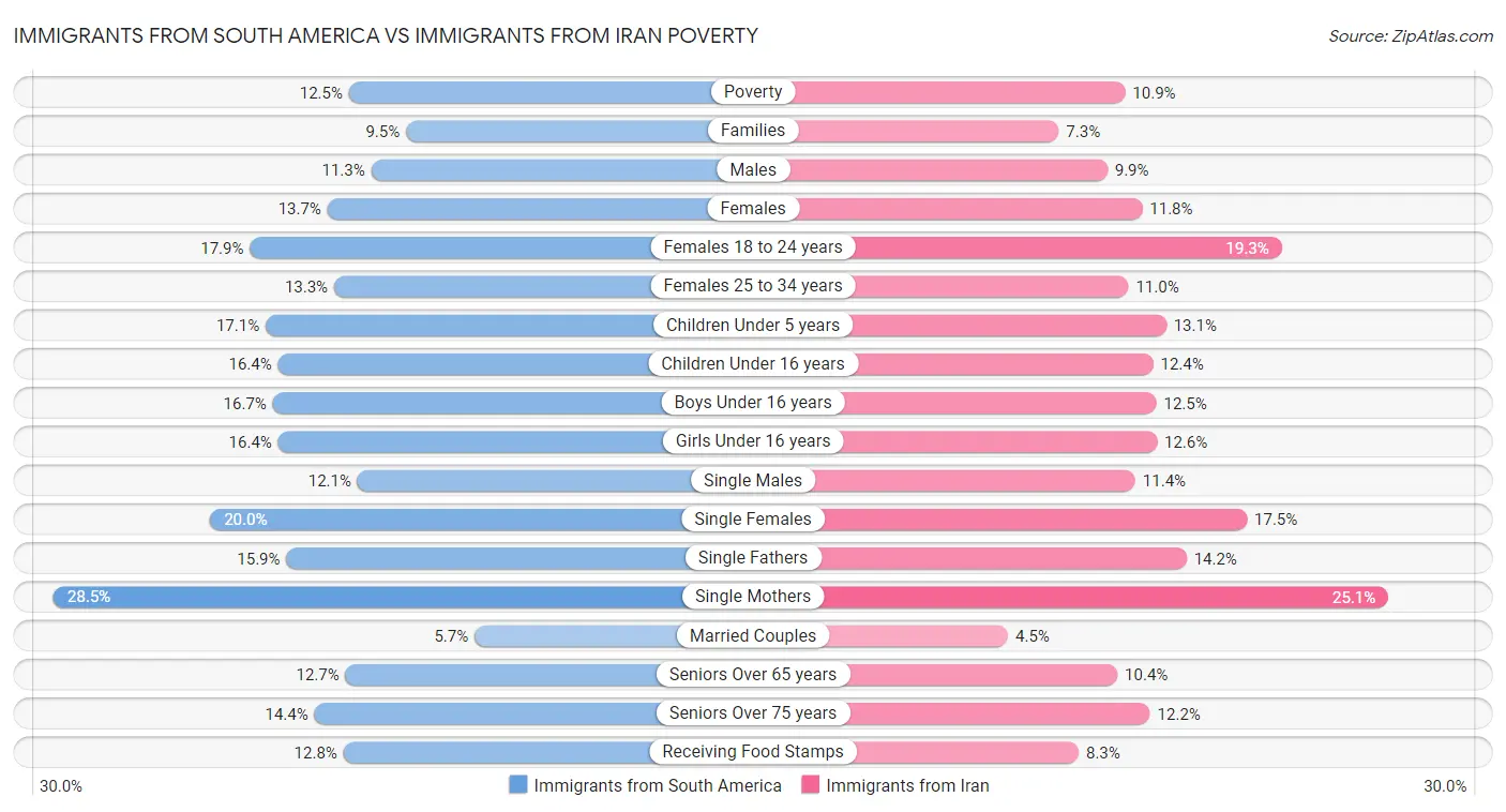 Immigrants from South America vs Immigrants from Iran Poverty