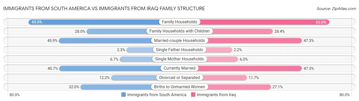 Immigrants from South America vs Immigrants from Iraq Family Structure