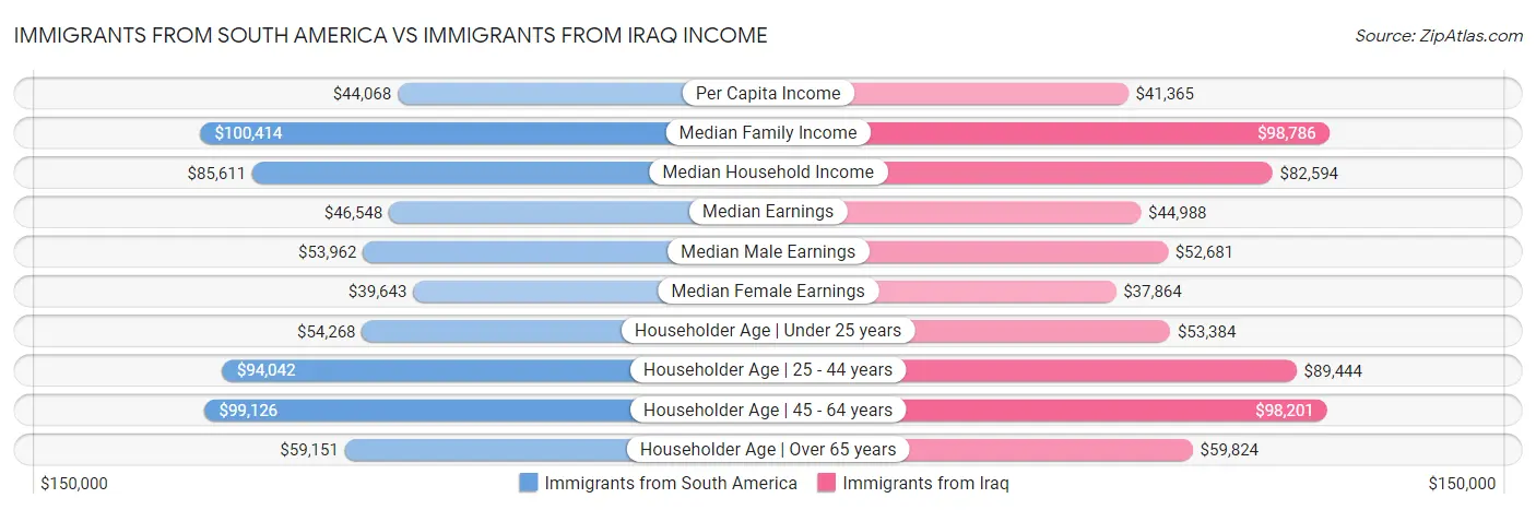 Immigrants from South America vs Immigrants from Iraq Income