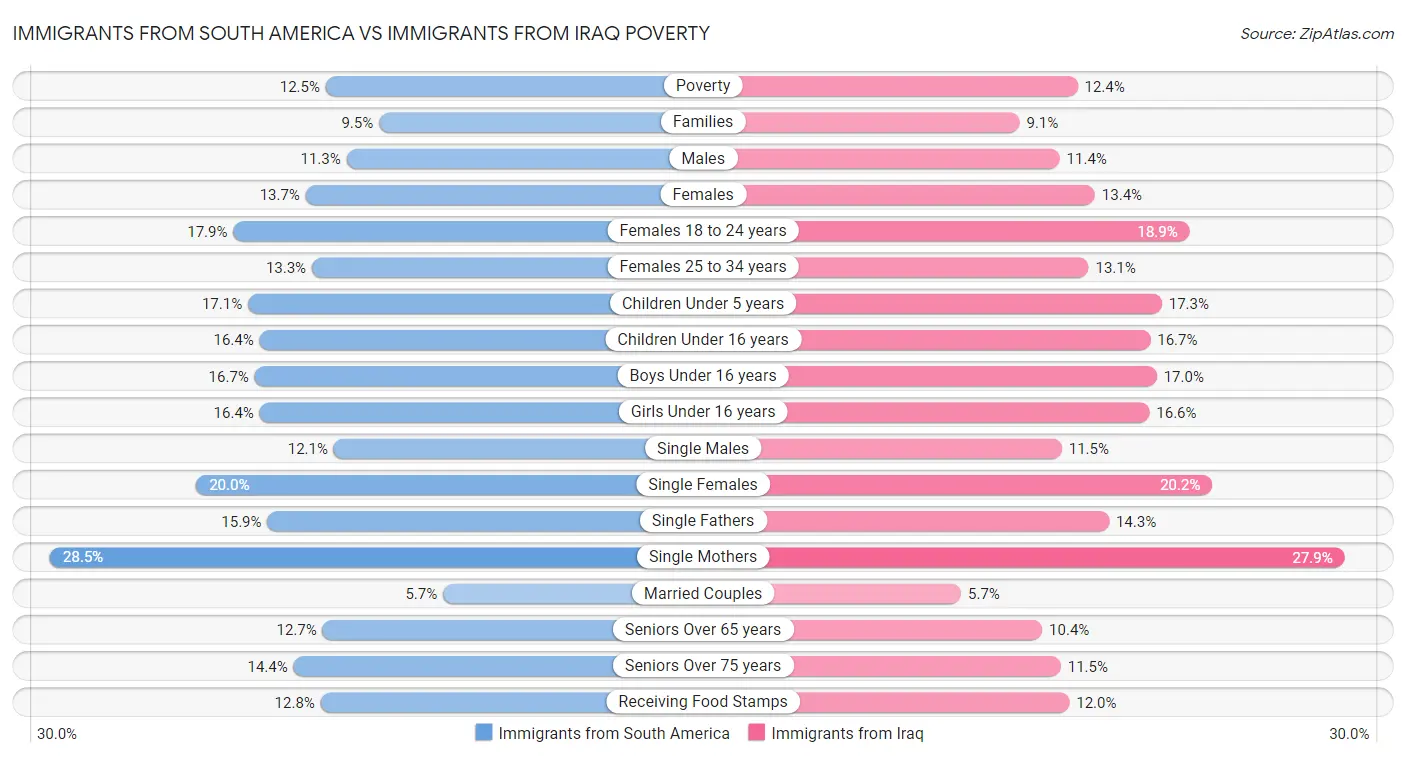 Immigrants from South America vs Immigrants from Iraq Poverty