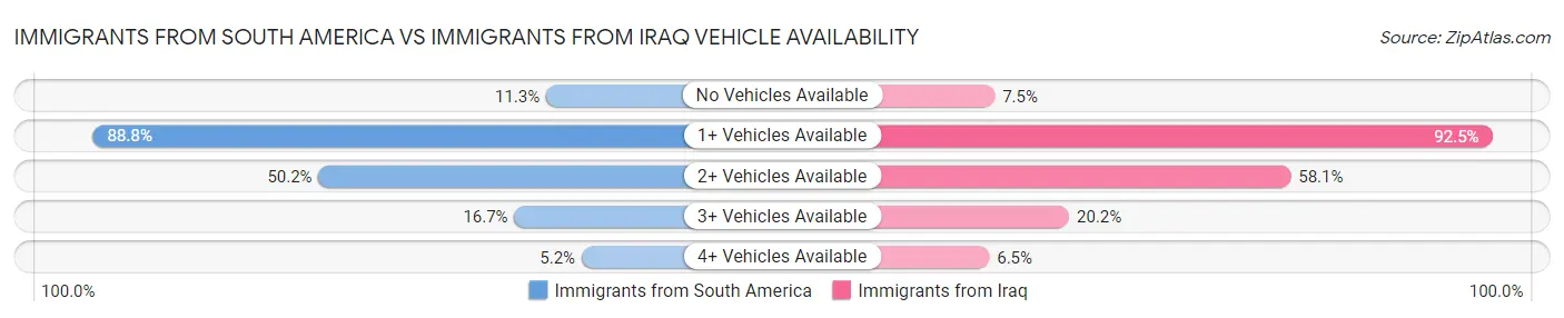 Immigrants from South America vs Immigrants from Iraq Vehicle Availability