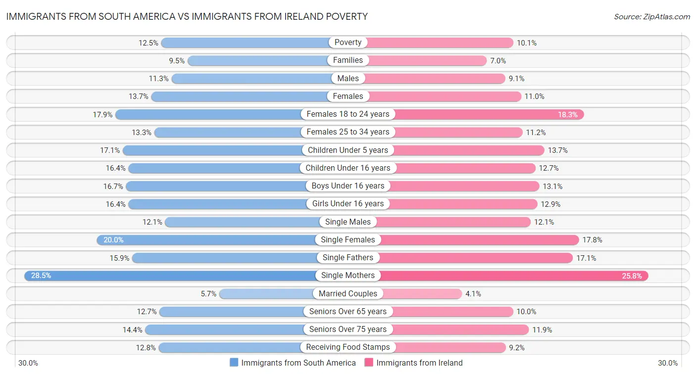 Immigrants from South America vs Immigrants from Ireland Poverty