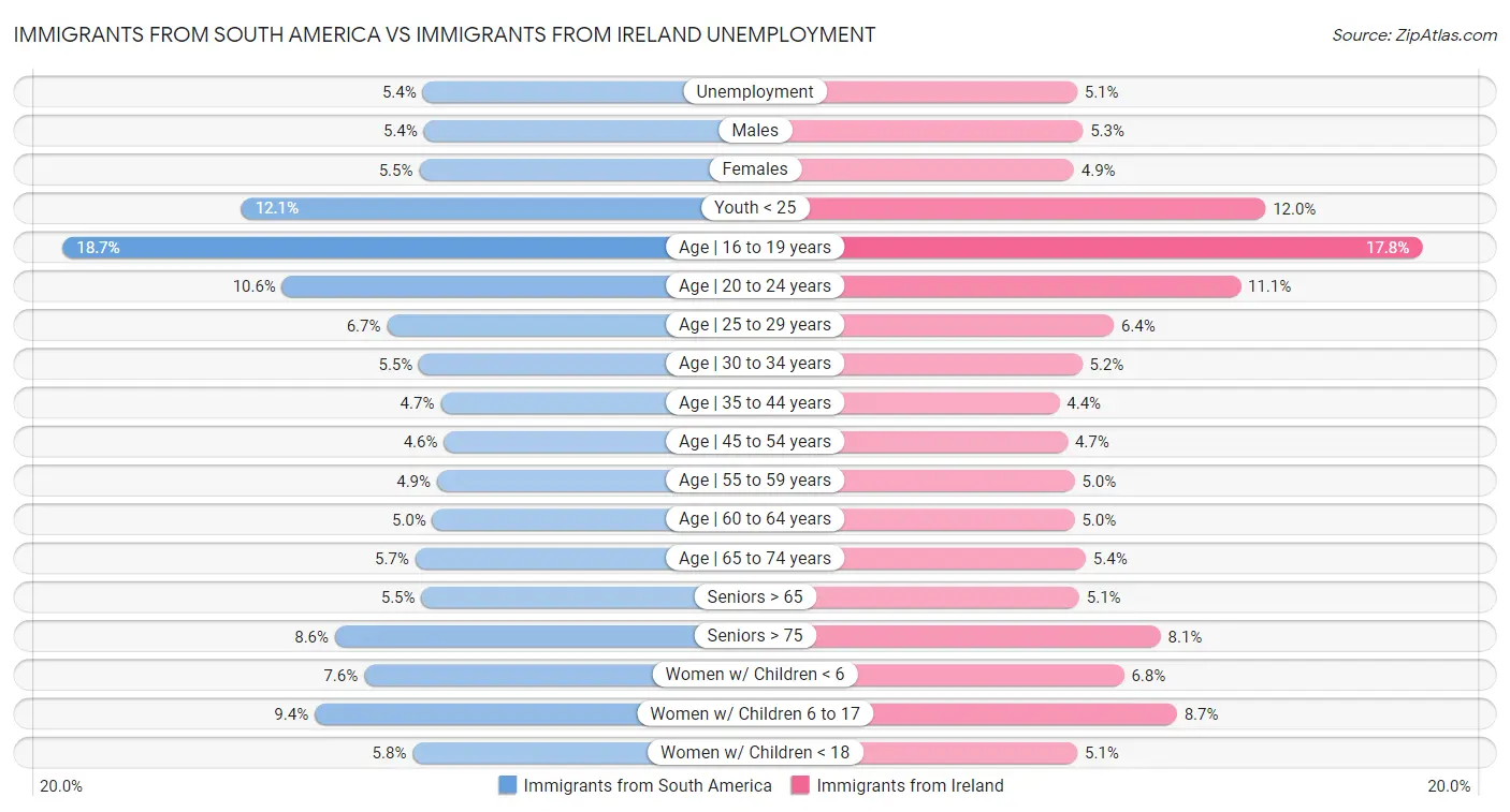 Immigrants from South America vs Immigrants from Ireland Unemployment
