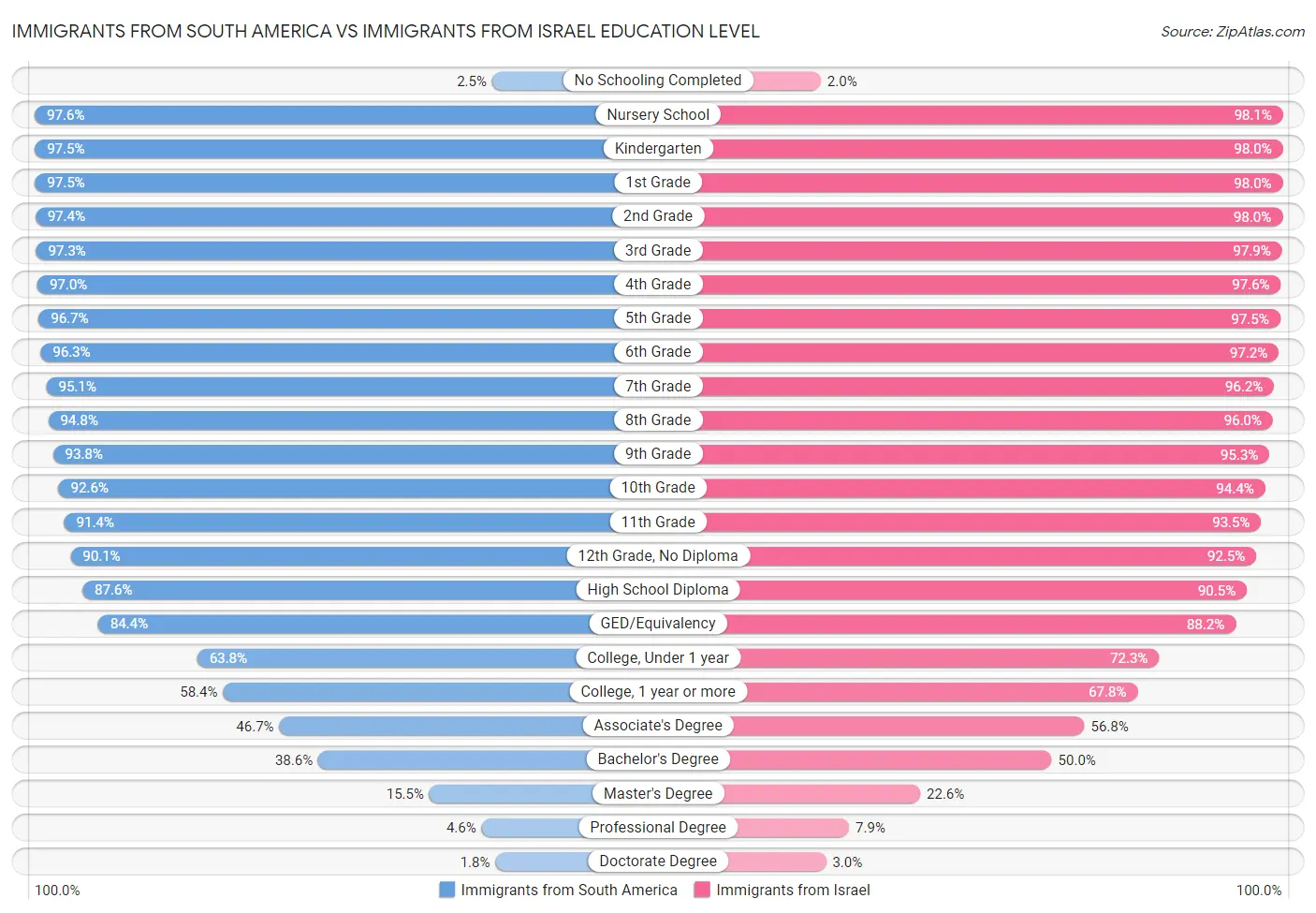 Immigrants from South America vs Immigrants from Israel Education Level