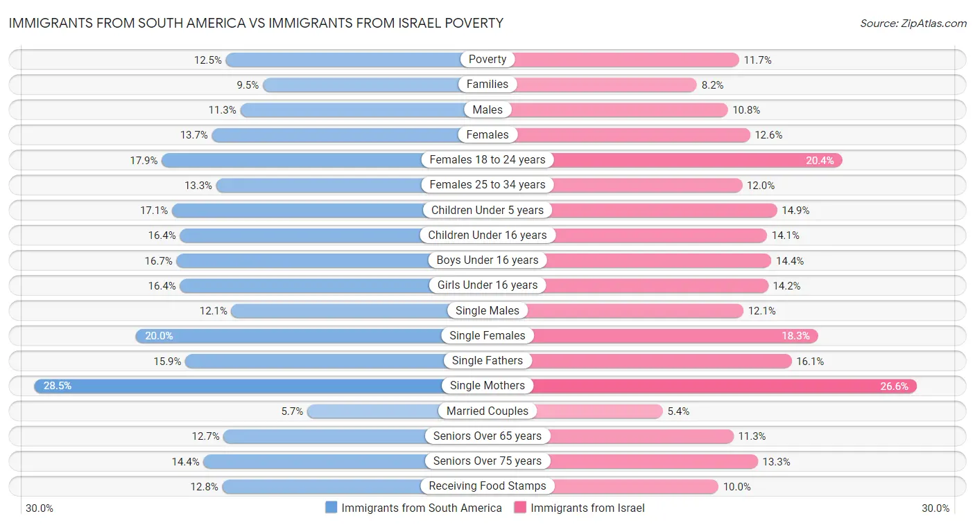 Immigrants from South America vs Immigrants from Israel Poverty