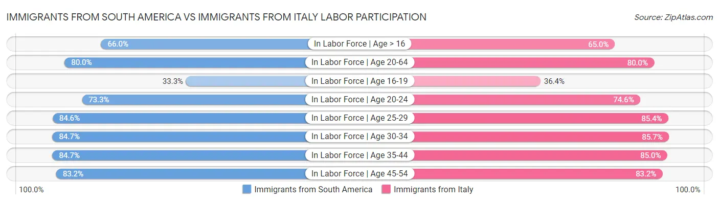Immigrants from South America vs Immigrants from Italy Labor Participation