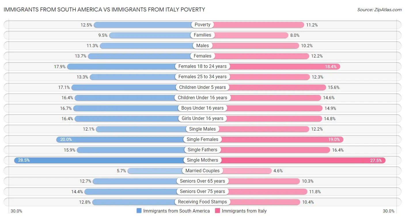 Immigrants from South America vs Immigrants from Italy Poverty