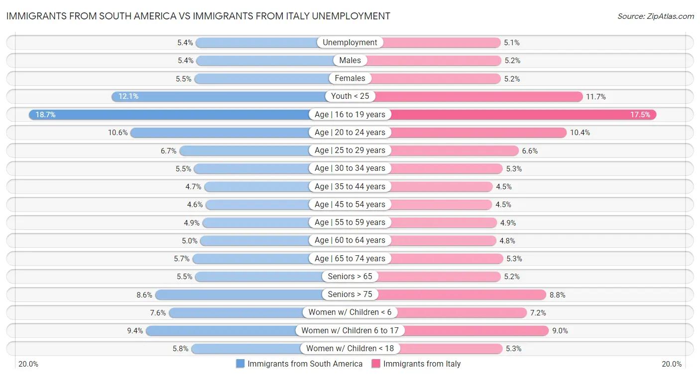 Immigrants from South America vs Immigrants from Italy Unemployment