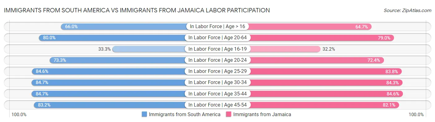 Immigrants from South America vs Immigrants from Jamaica Labor Participation