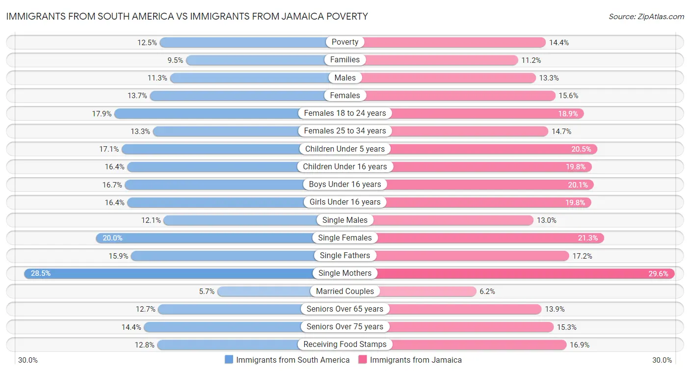 Immigrants from South America vs Immigrants from Jamaica Poverty