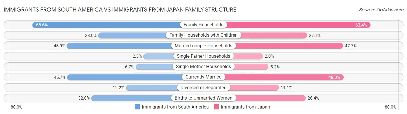 Immigrants from South America vs Immigrants from Japan Family Structure