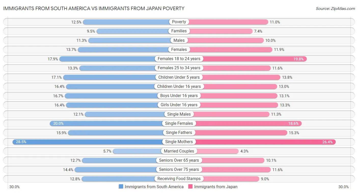 Immigrants from South America vs Immigrants from Japan Poverty