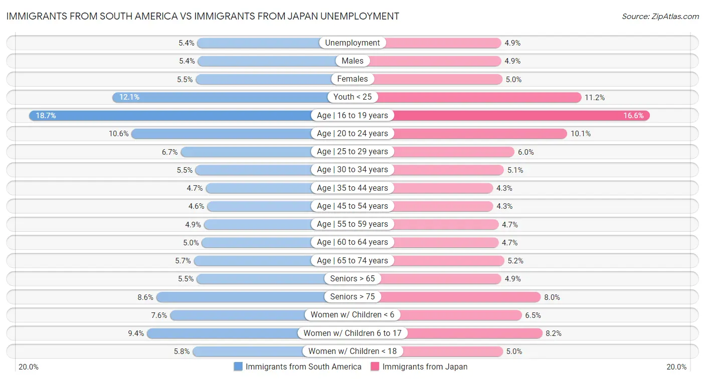 Immigrants from South America vs Immigrants from Japan Unemployment