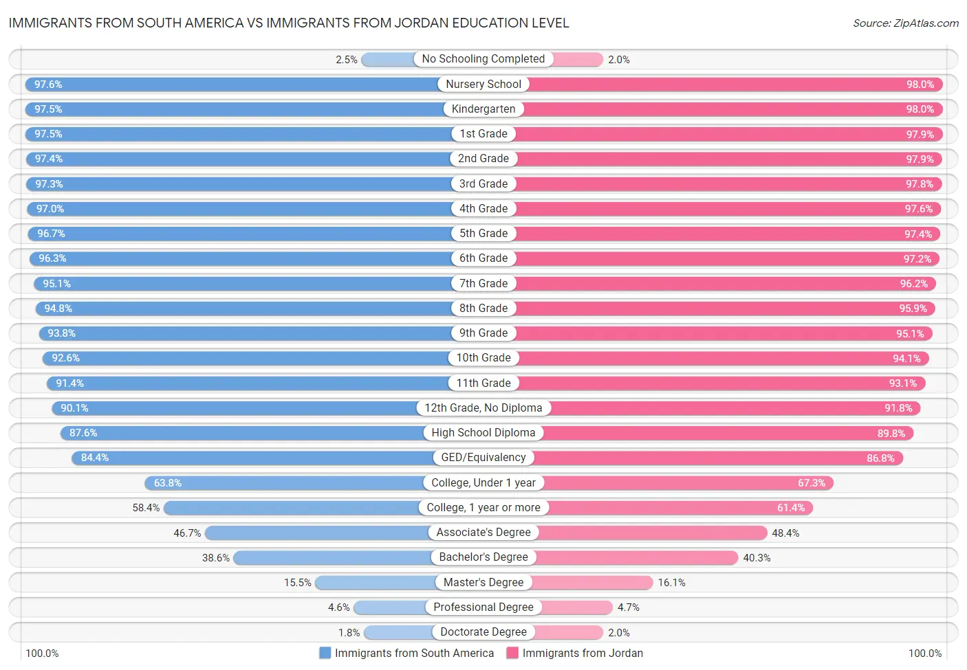 Immigrants from South America vs Immigrants from Jordan Education Level