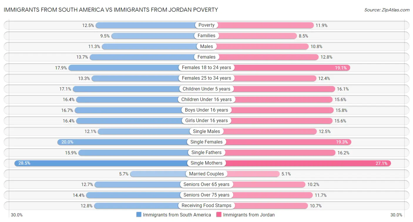 Immigrants from South America vs Immigrants from Jordan Poverty