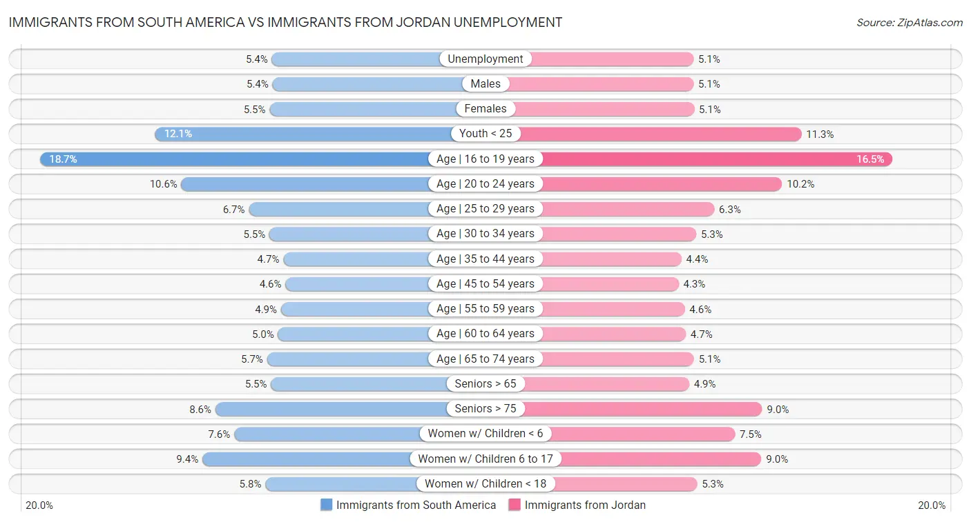 Immigrants from South America vs Immigrants from Jordan Unemployment
