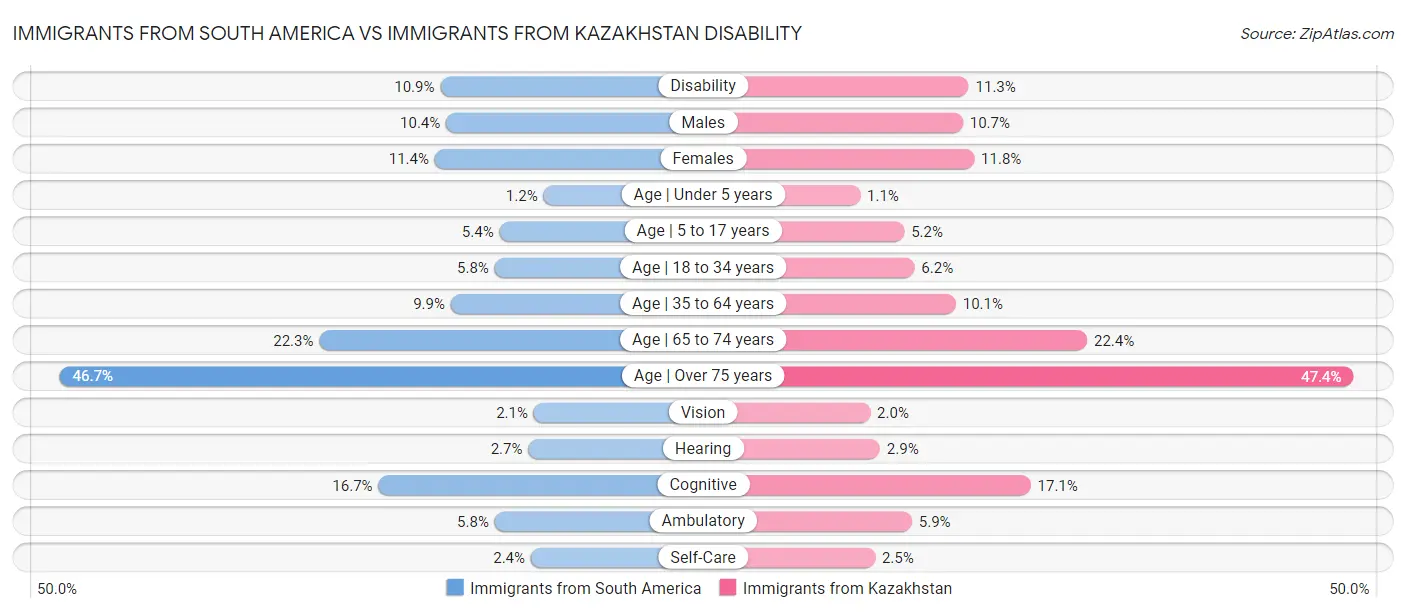 Immigrants from South America vs Immigrants from Kazakhstan Disability