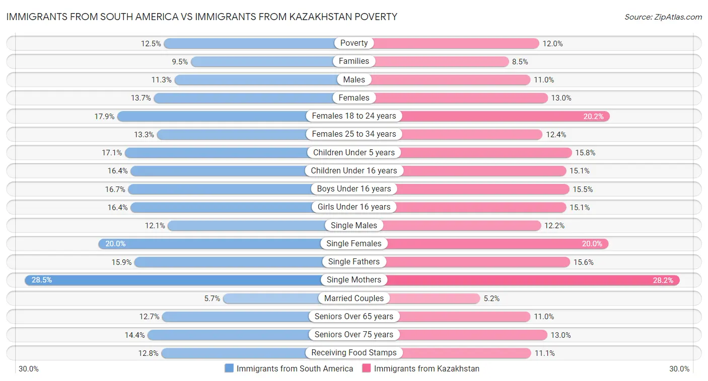 Immigrants from South America vs Immigrants from Kazakhstan Poverty