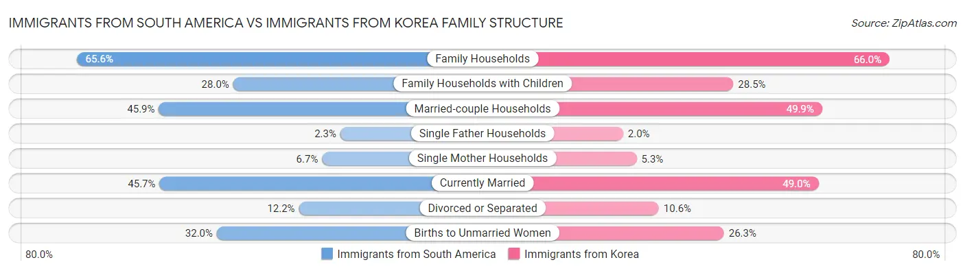 Immigrants from South America vs Immigrants from Korea Family Structure