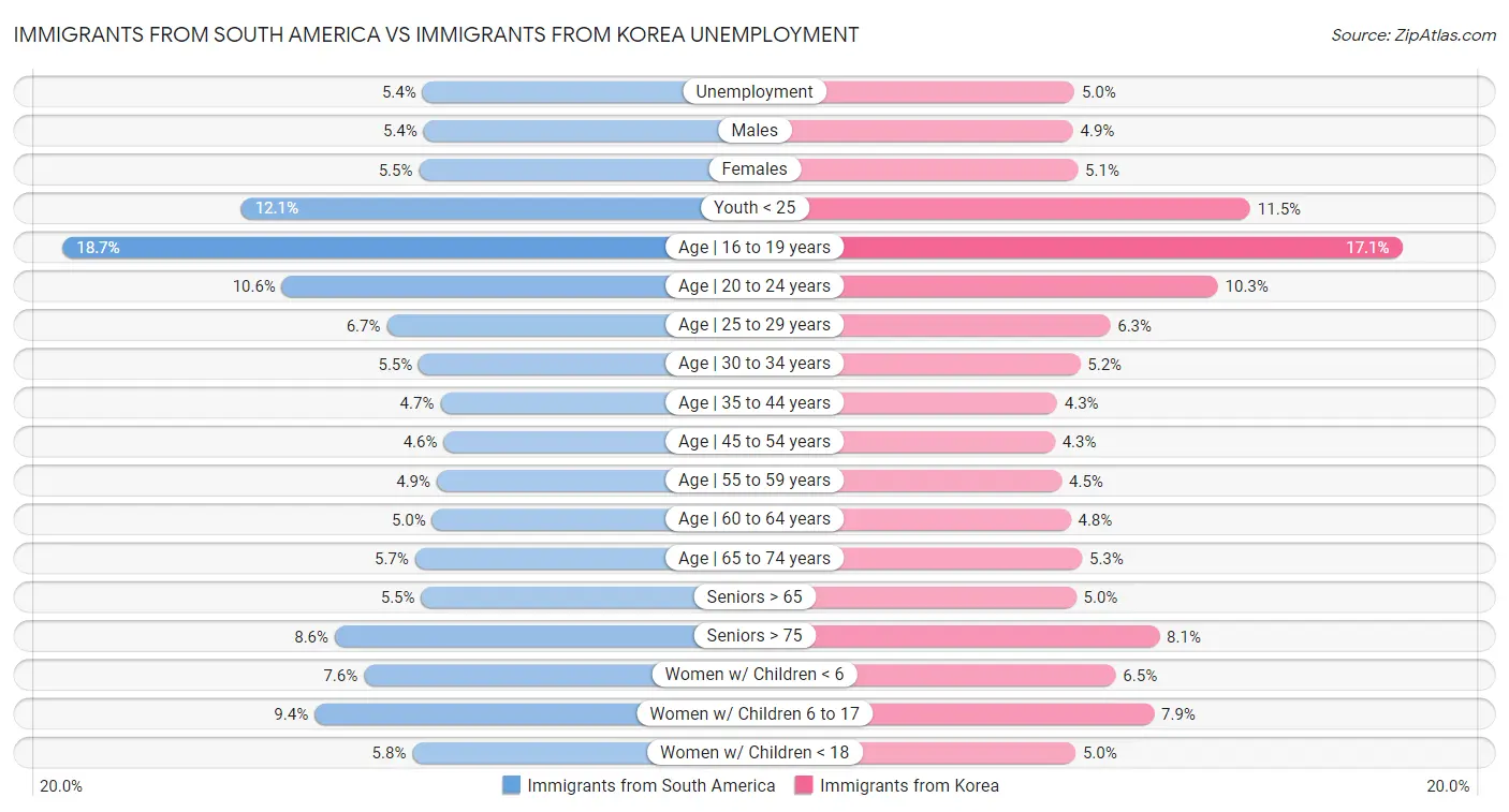 Immigrants from South America vs Immigrants from Korea Unemployment