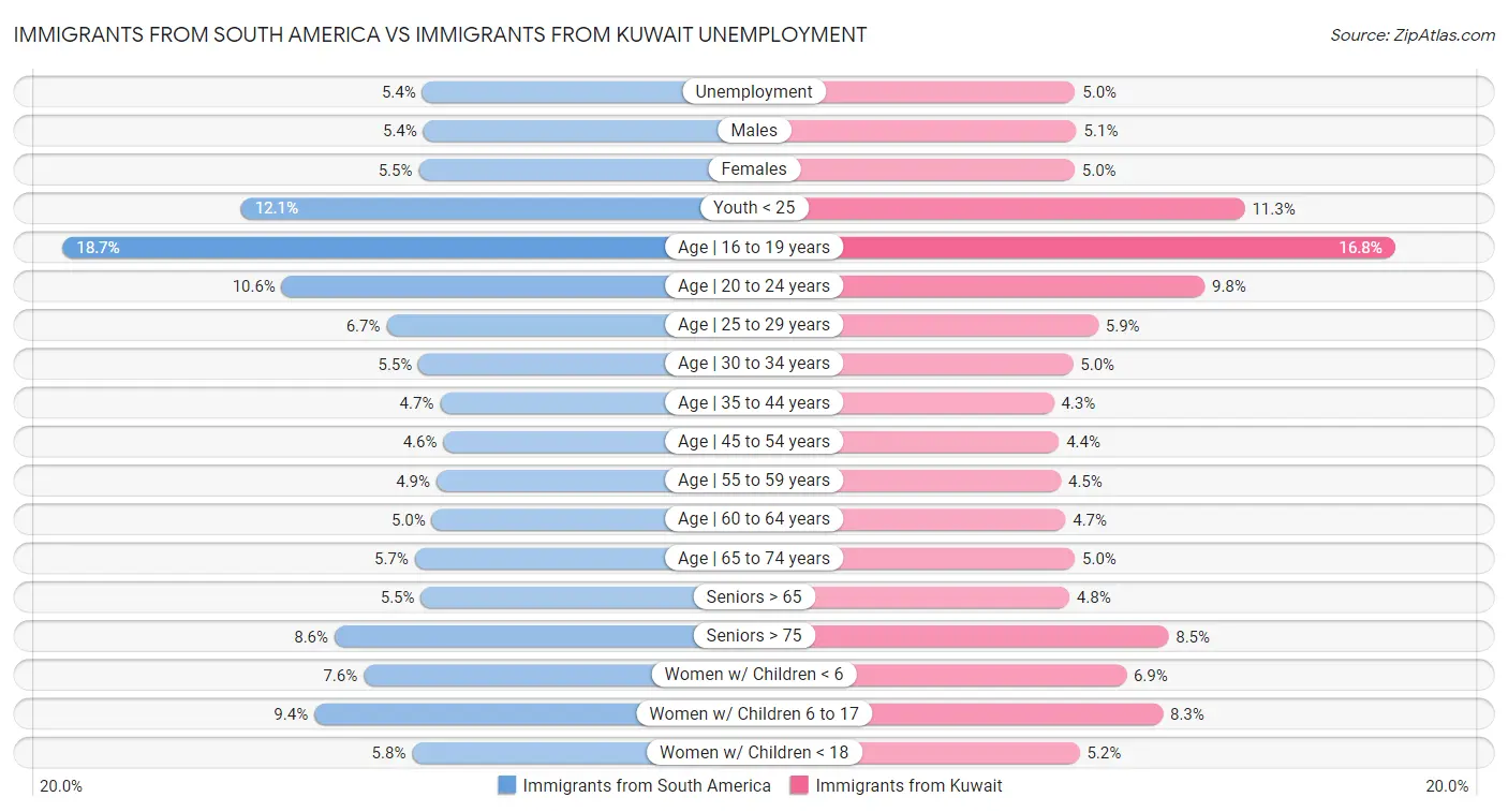 Immigrants from South America vs Immigrants from Kuwait Unemployment