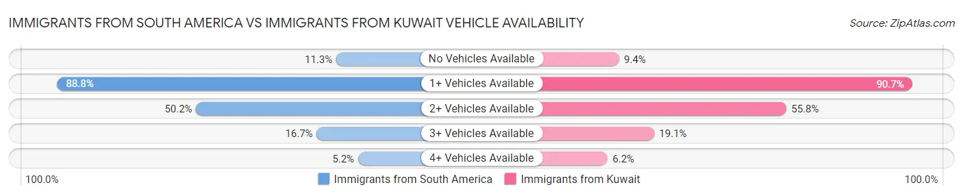 Immigrants from South America vs Immigrants from Kuwait Vehicle Availability