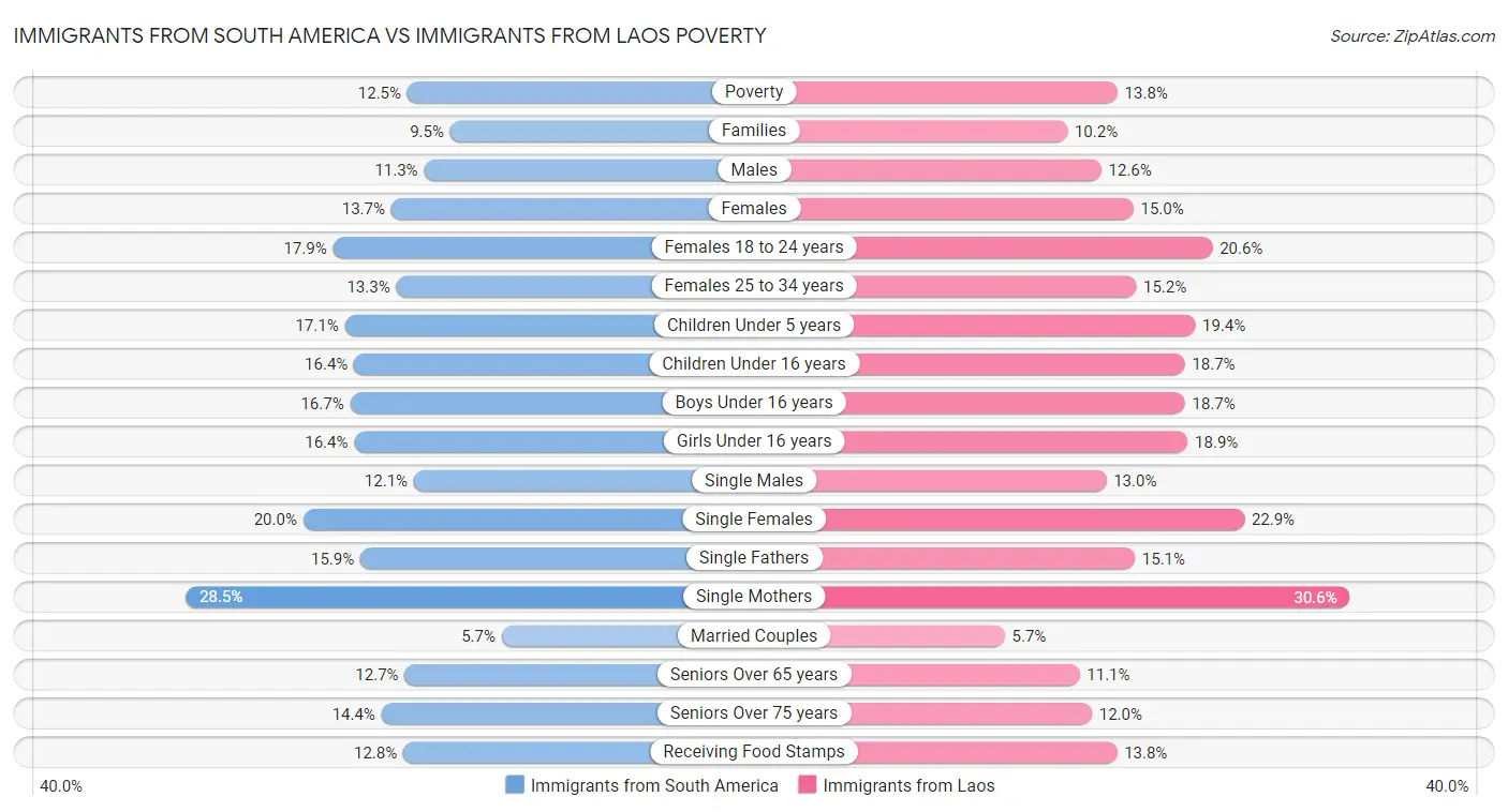 Immigrants from South America vs Immigrants from Laos Poverty