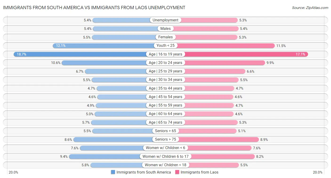 Immigrants from South America vs Immigrants from Laos Unemployment